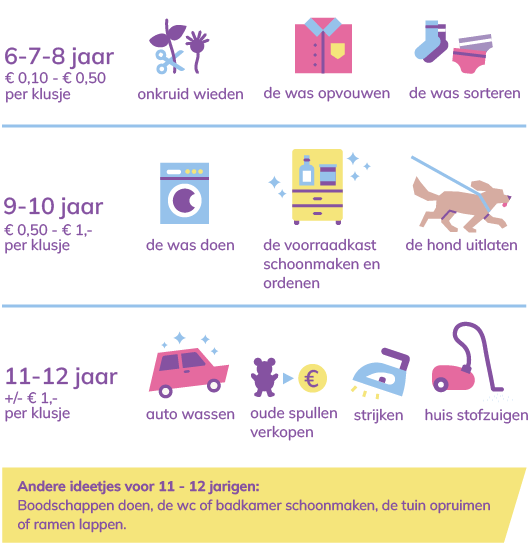 klusjes voor geld voorbeelden tips - kinderen en geld